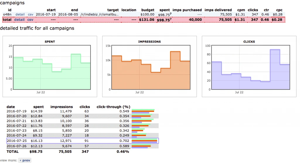 Monitoring campaigns