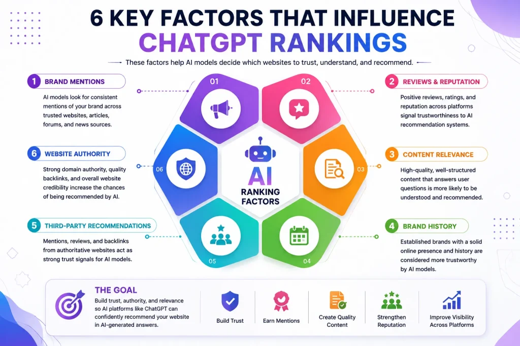 6 Key Factors That Influence ChatGPT Rankings