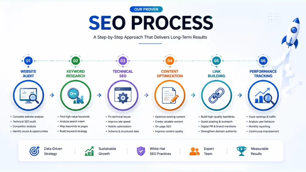SEO process journey for success