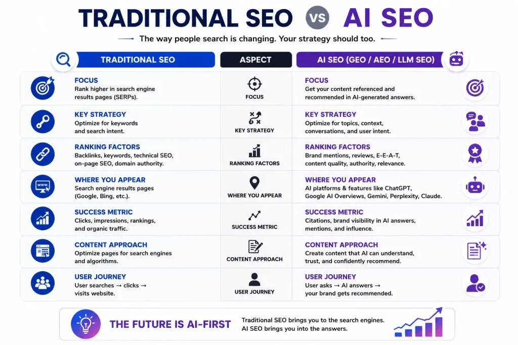 Traditional SEO vs AI SEO