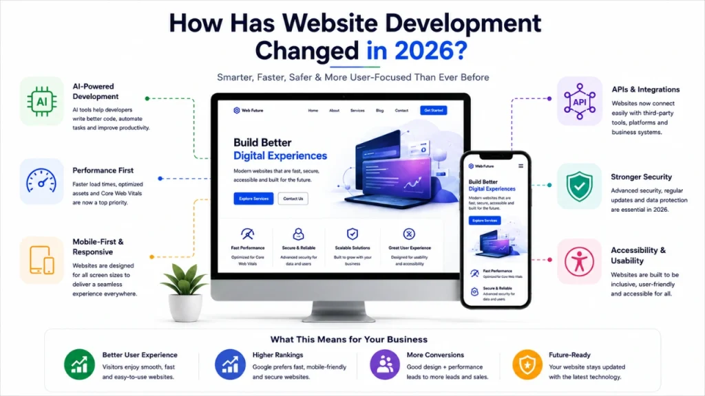 How Has Website Development Changed in 2026
