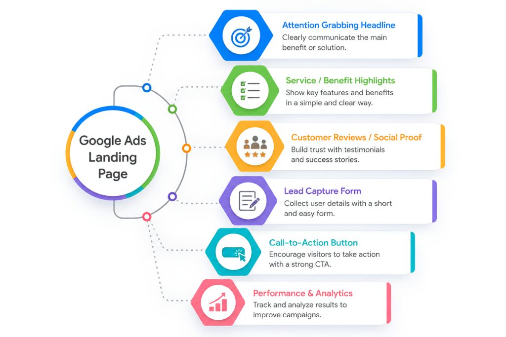google-ads-landing-page-diagram