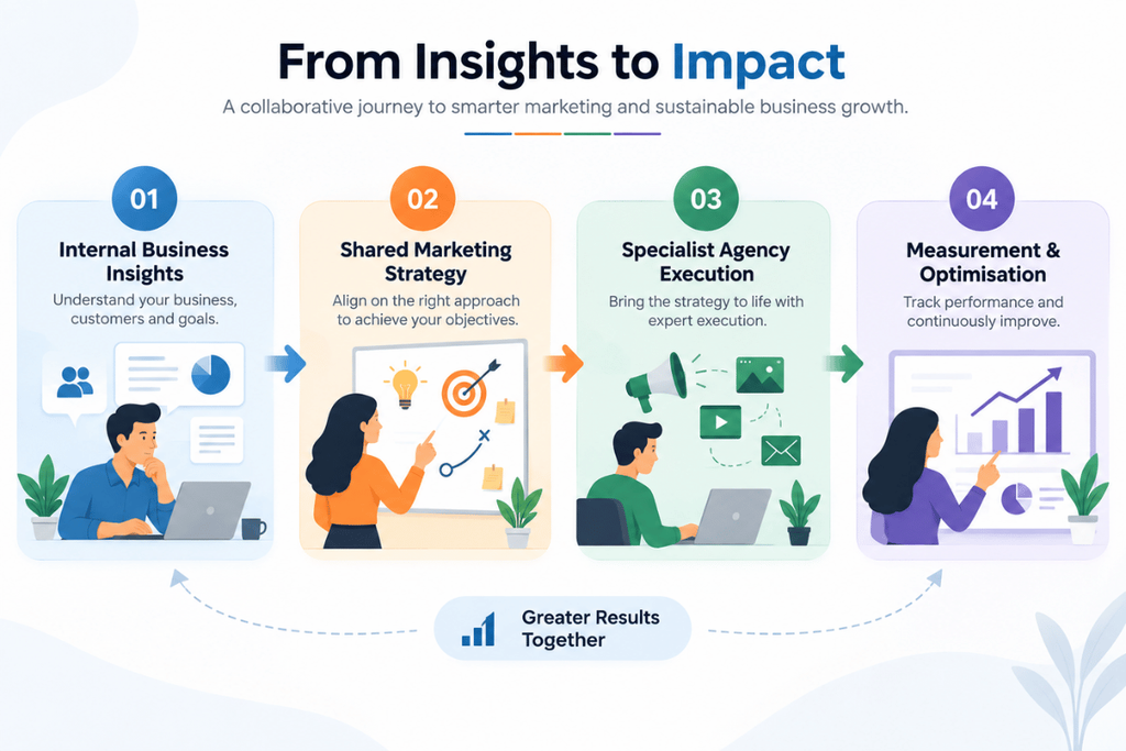 2B Growth Agency vs In-House Marketing
