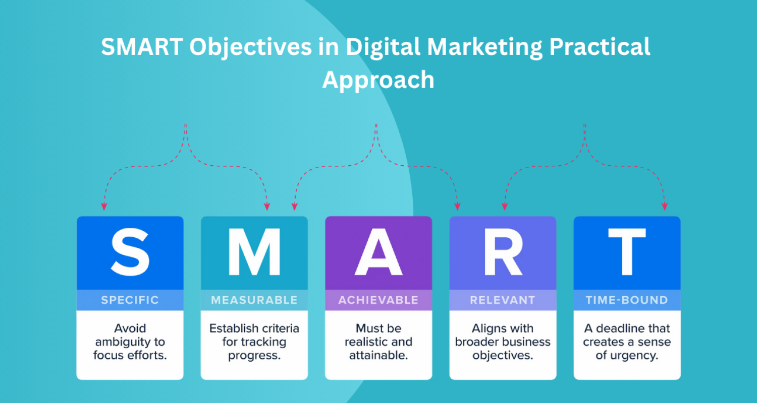 set a smart objective in digital marketing